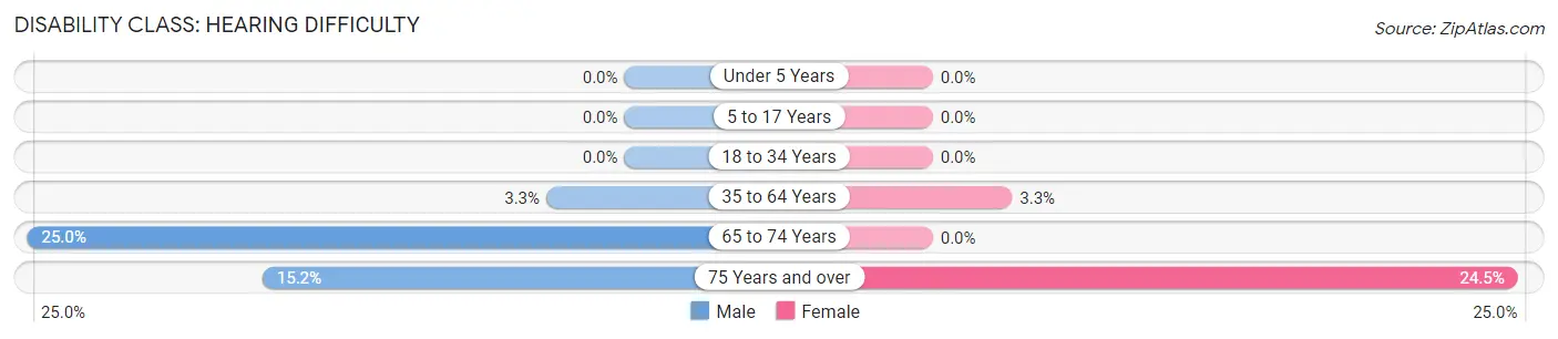 Disability in Zip Code 06092: <span>Hearing Difficulty</span>