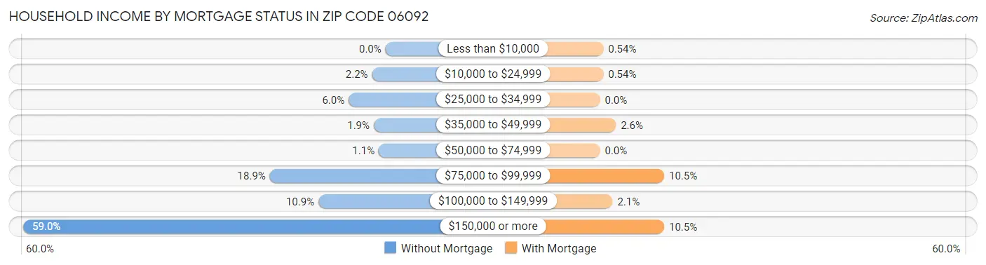 Household Income by Mortgage Status in Zip Code 06092