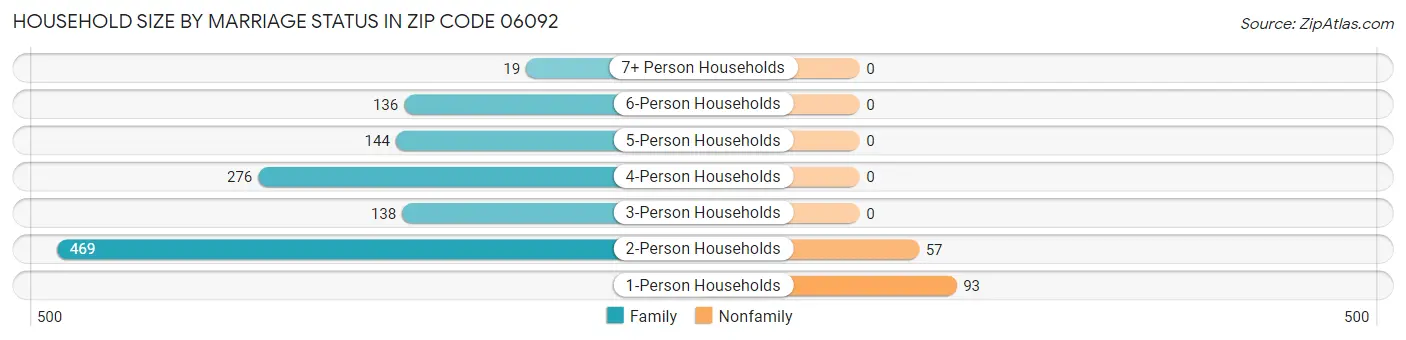 Household Size by Marriage Status in Zip Code 06092