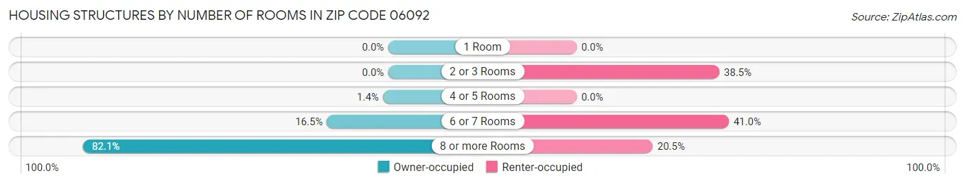 Housing Structures by Number of Rooms in Zip Code 06092