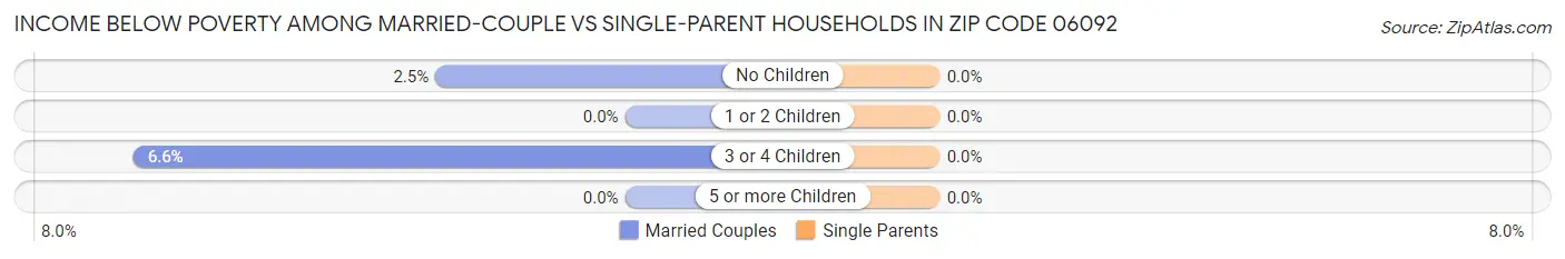 Income Below Poverty Among Married-Couple vs Single-Parent Households in Zip Code 06092