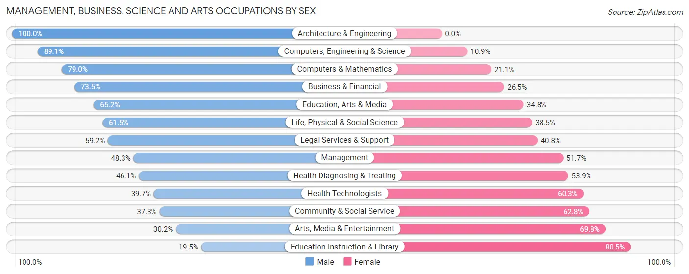 Management, Business, Science and Arts Occupations by Sex in Zip Code 06092
