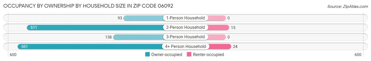 Occupancy by Ownership by Household Size in Zip Code 06092