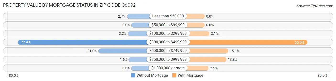 Property Value by Mortgage Status in Zip Code 06092