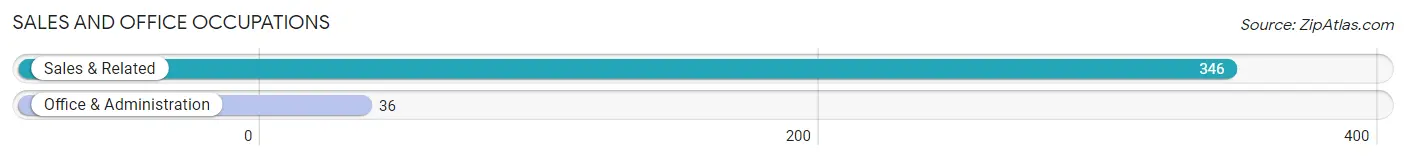 Sales and Office Occupations in Zip Code 06092