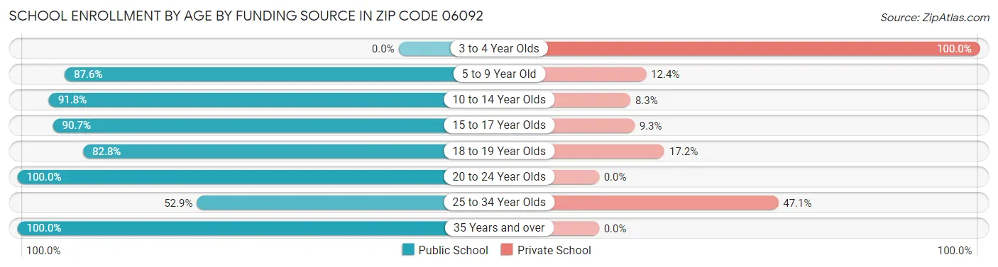 School Enrollment by Age by Funding Source in Zip Code 06092