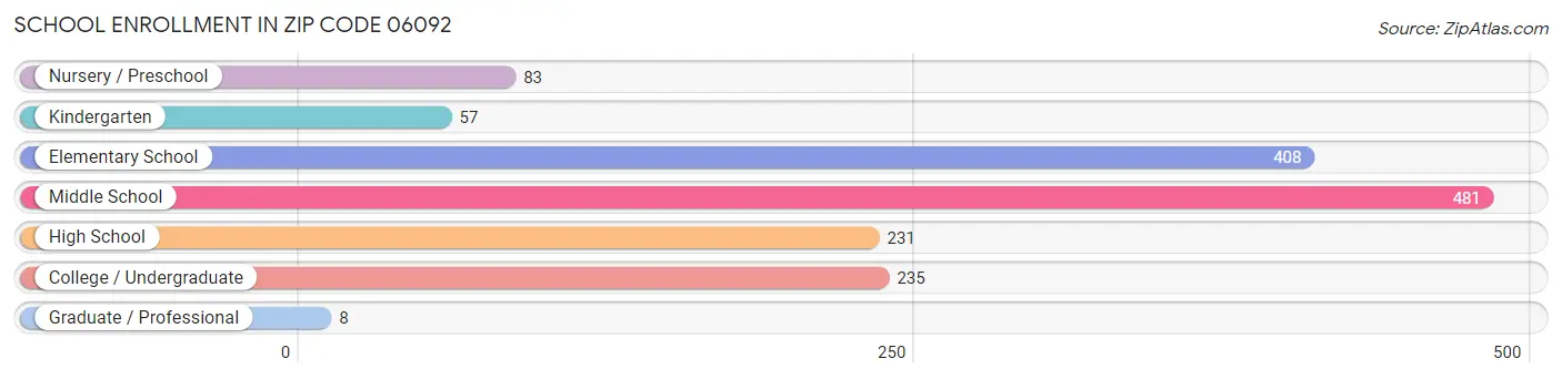 School Enrollment in Zip Code 06092