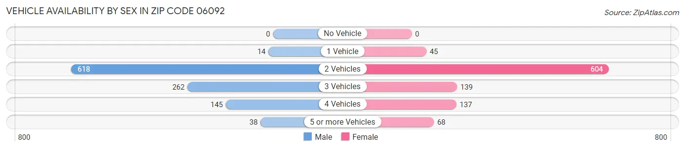 Vehicle Availability by Sex in Zip Code 06092