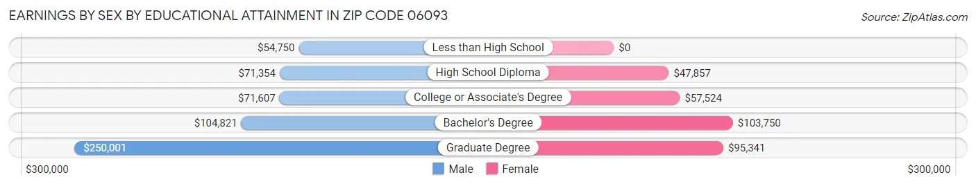 Earnings by Sex by Educational Attainment in Zip Code 06093
