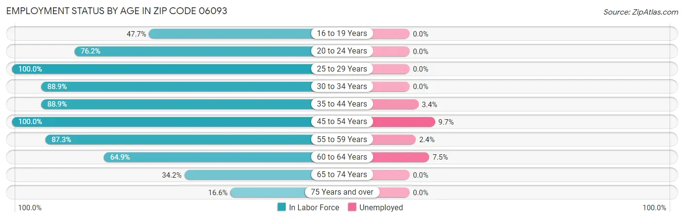 Employment Status by Age in Zip Code 06093