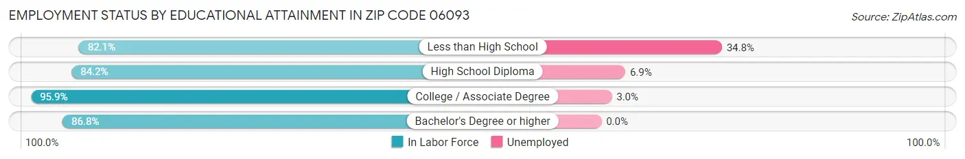 Employment Status by Educational Attainment in Zip Code 06093