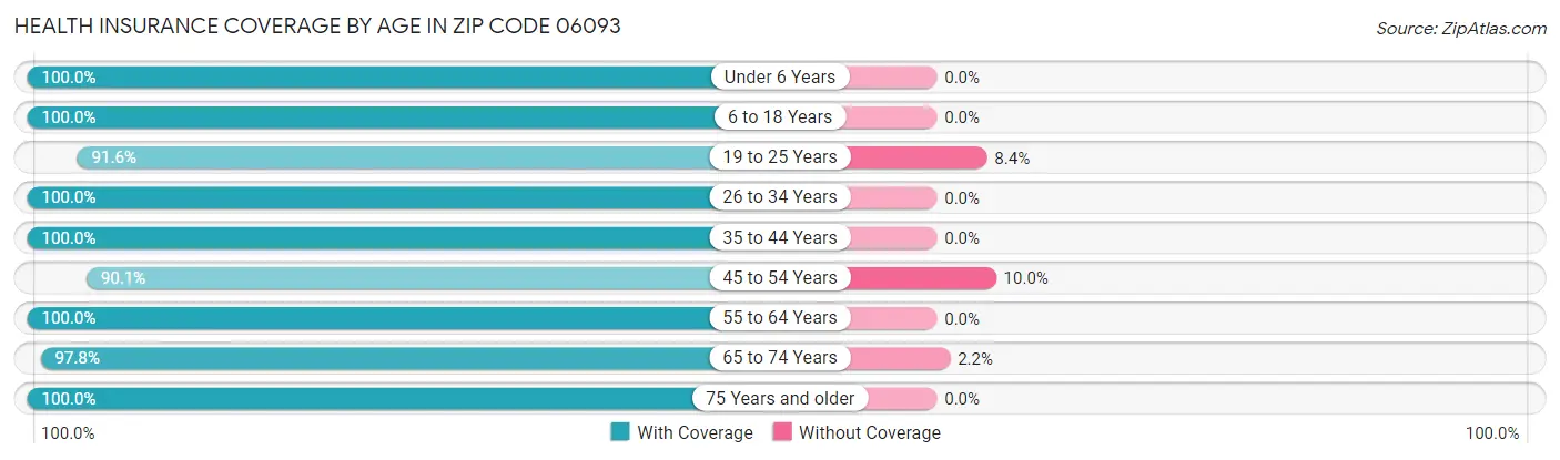 Health Insurance Coverage by Age in Zip Code 06093