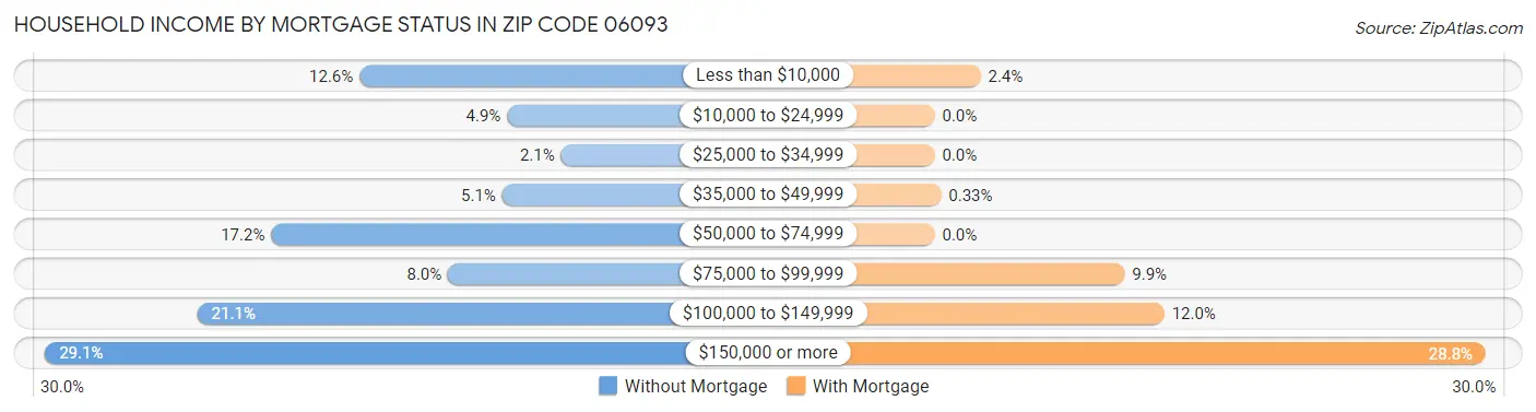 Household Income by Mortgage Status in Zip Code 06093