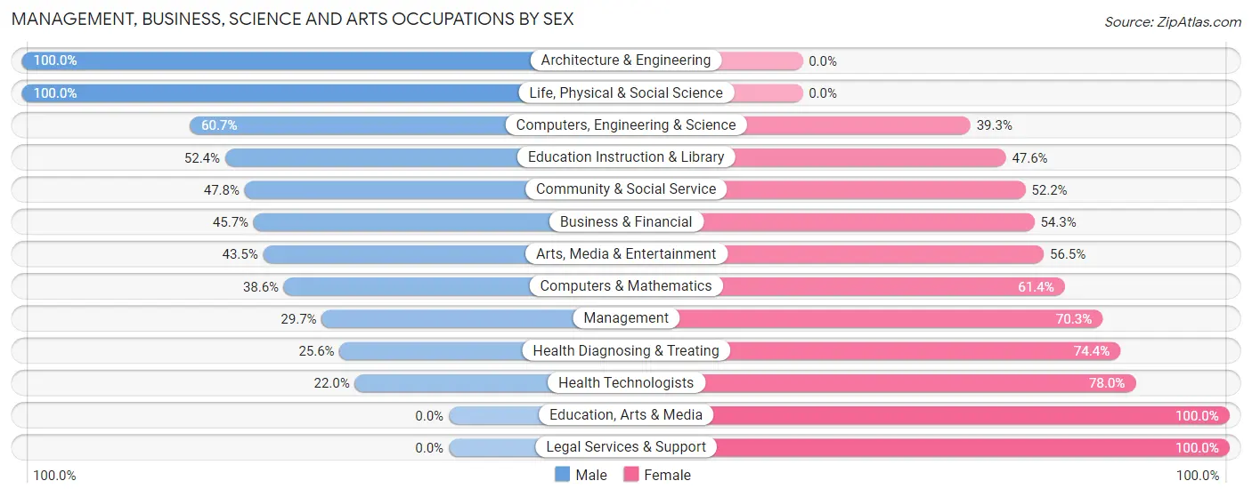 Management, Business, Science and Arts Occupations by Sex in Zip Code 06093