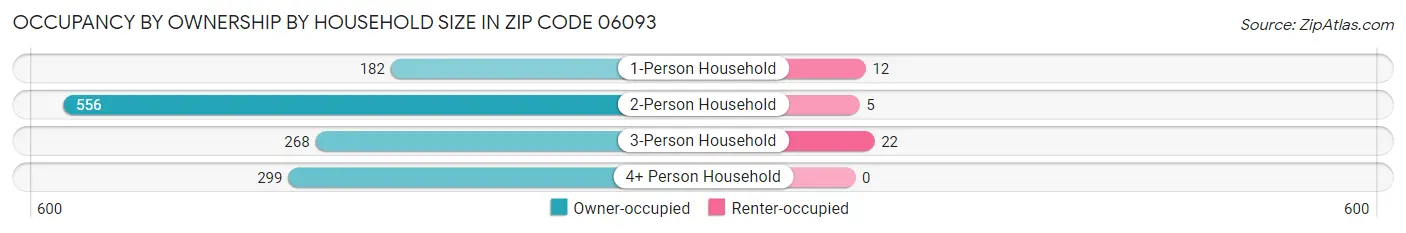 Occupancy by Ownership by Household Size in Zip Code 06093