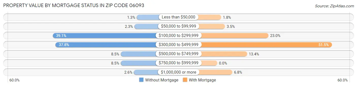 Property Value by Mortgage Status in Zip Code 06093