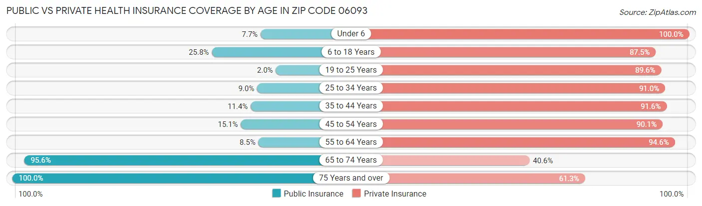 Public vs Private Health Insurance Coverage by Age in Zip Code 06093