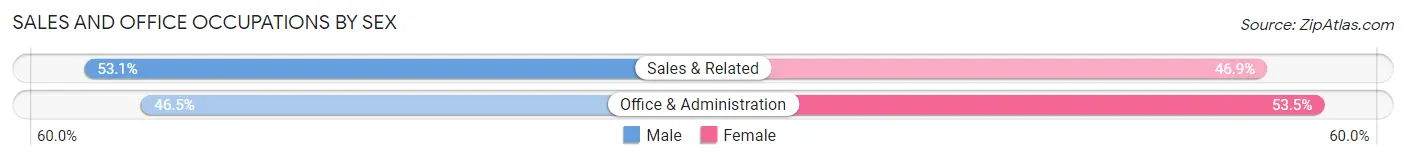Sales and Office Occupations by Sex in Zip Code 06093