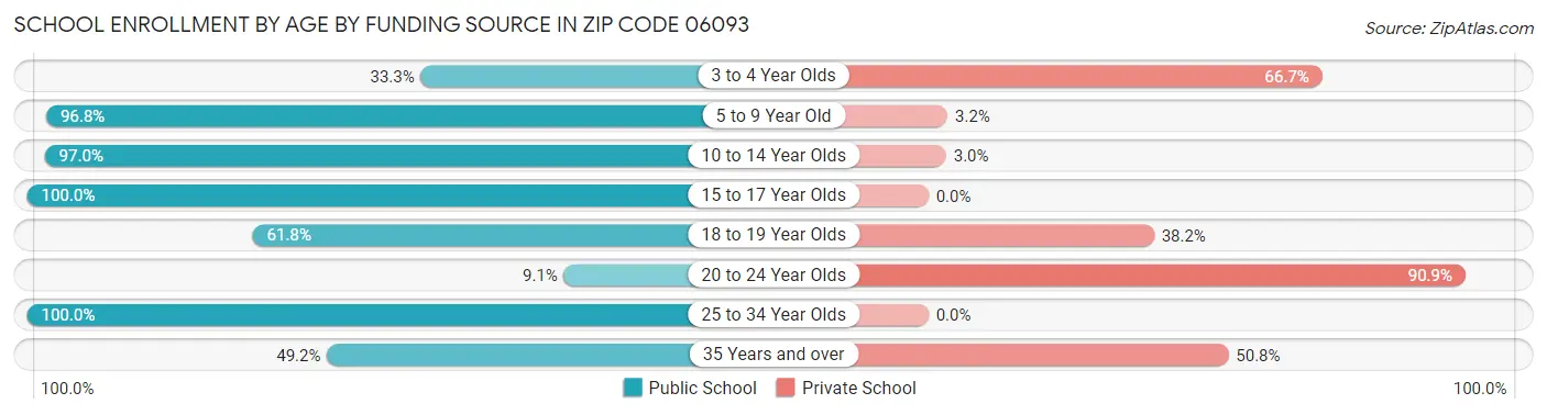 School Enrollment by Age by Funding Source in Zip Code 06093