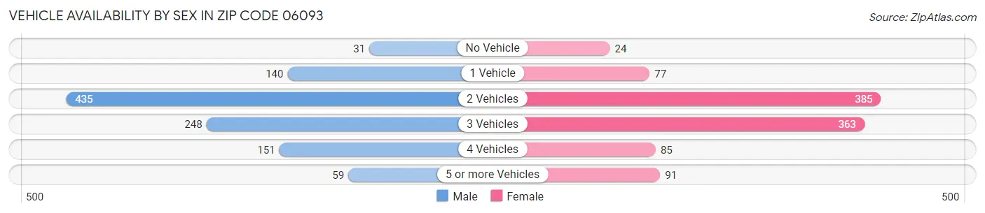 Vehicle Availability by Sex in Zip Code 06093