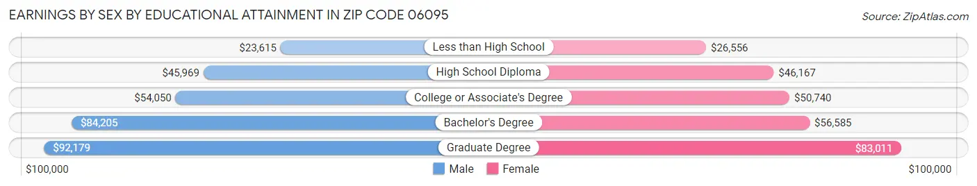 Earnings by Sex by Educational Attainment in Zip Code 06095