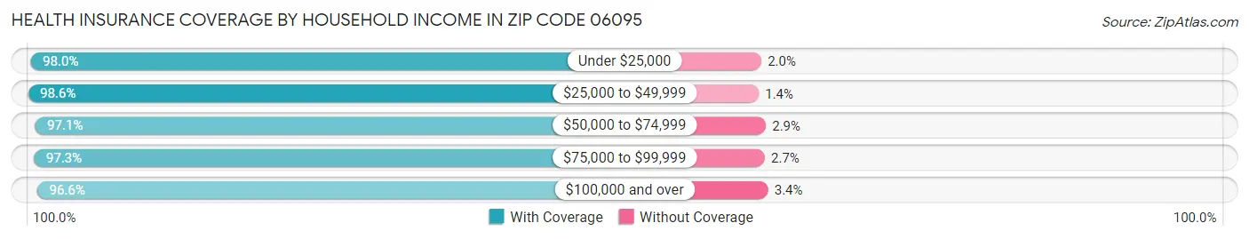 Health Insurance Coverage by Household Income in Zip Code 06095