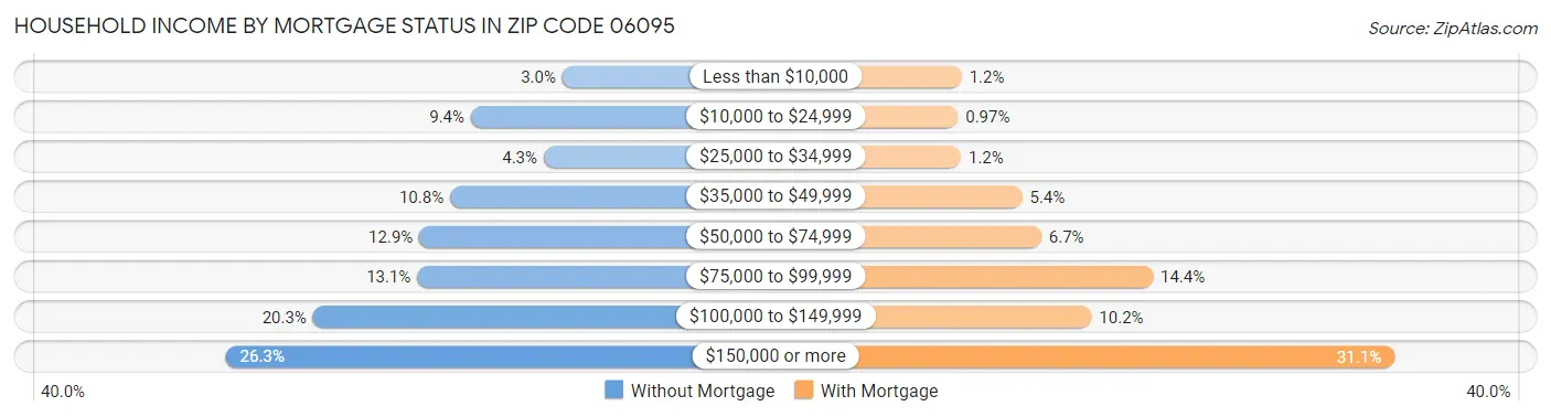 Household Income by Mortgage Status in Zip Code 06095