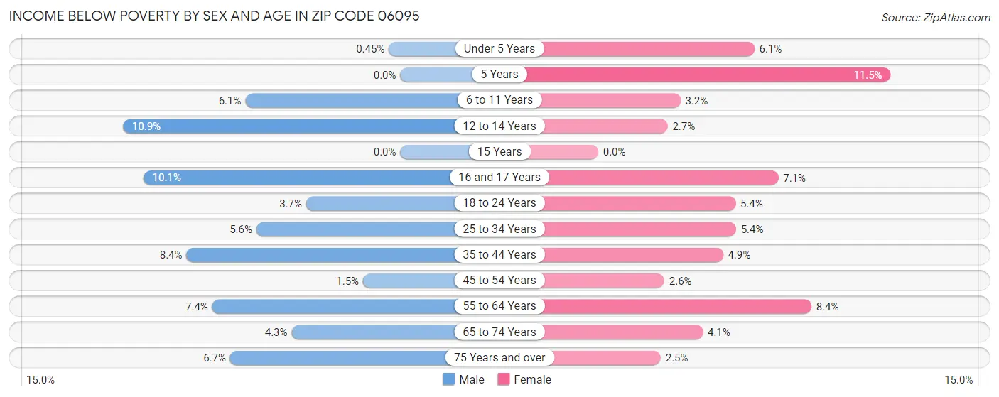 Income Below Poverty by Sex and Age in Zip Code 06095