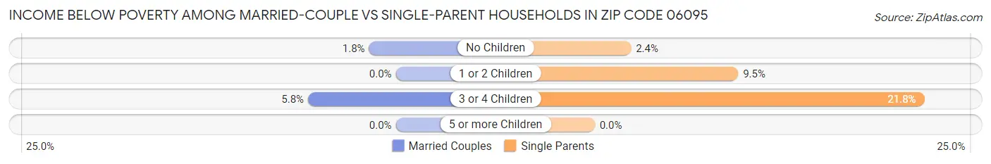 Income Below Poverty Among Married-Couple vs Single-Parent Households in Zip Code 06095