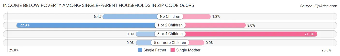 Income Below Poverty Among Single-Parent Households in Zip Code 06095