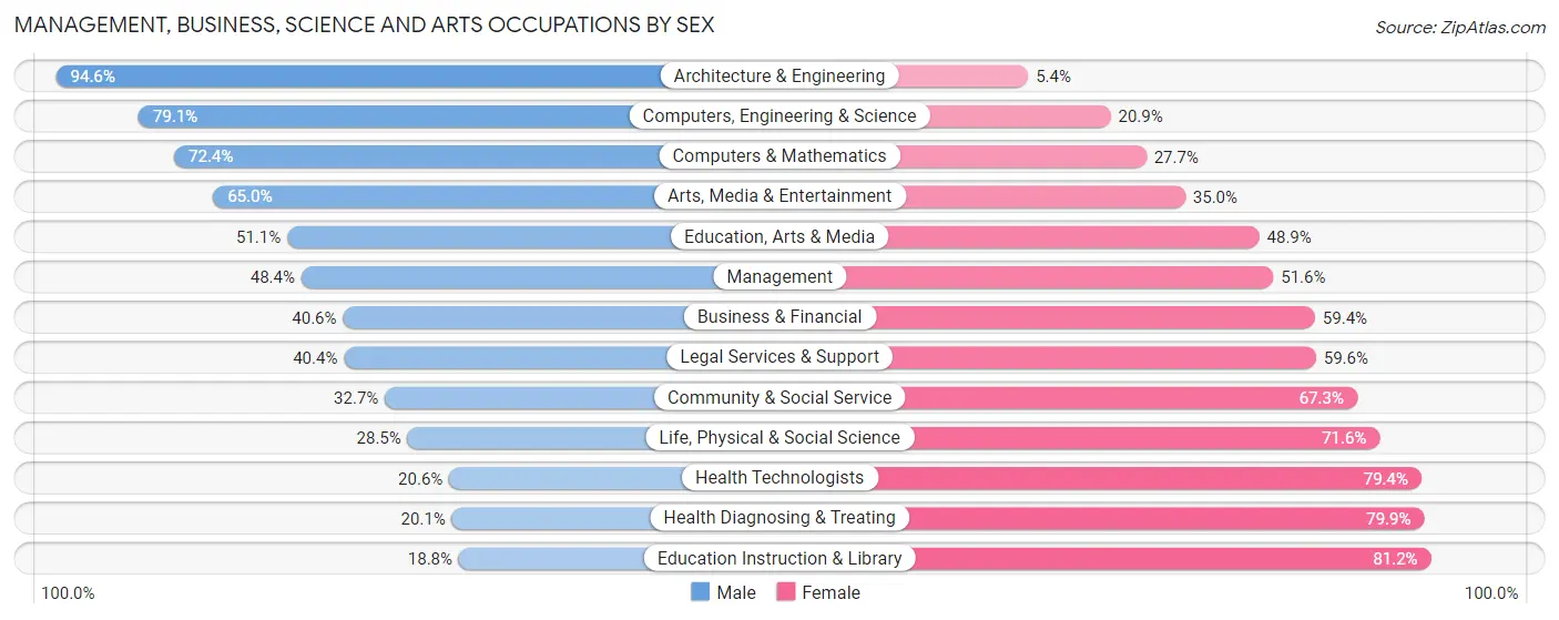 Management, Business, Science and Arts Occupations by Sex in Zip Code 06095