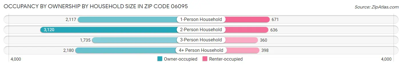 Occupancy by Ownership by Household Size in Zip Code 06095