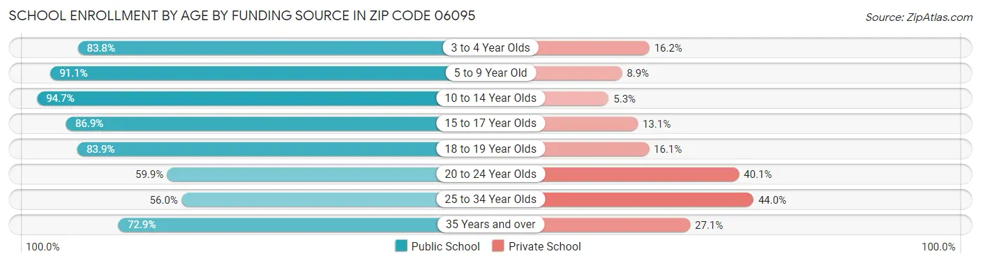 School Enrollment by Age by Funding Source in Zip Code 06095