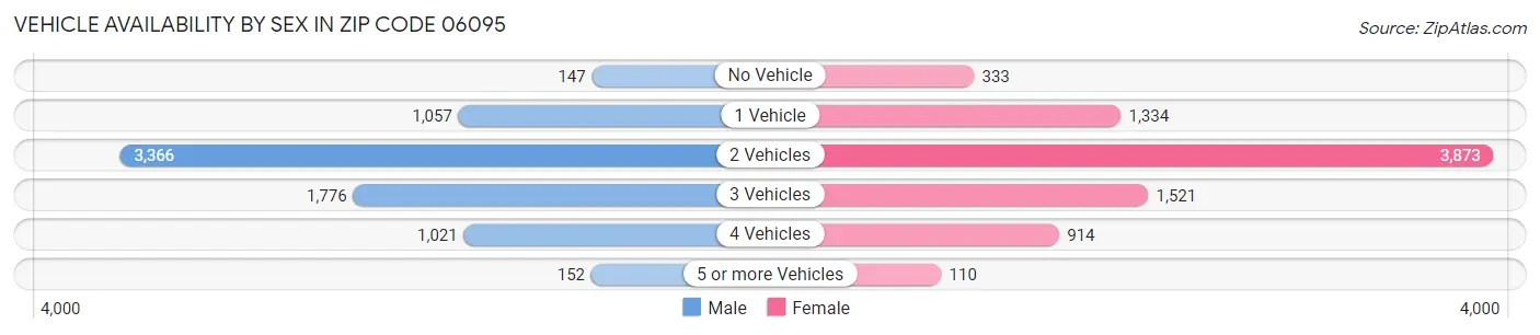 Vehicle Availability by Sex in Zip Code 06095