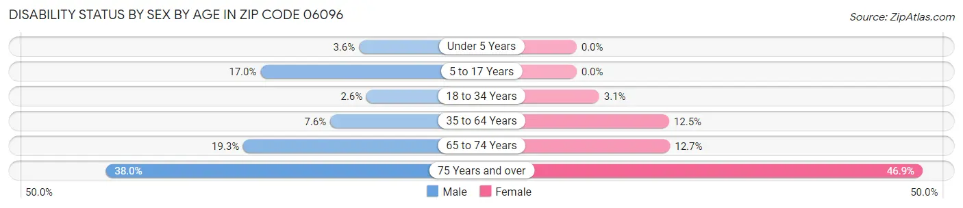 Disability Status by Sex by Age in Zip Code 06096