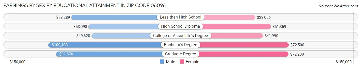 Earnings by Sex by Educational Attainment in Zip Code 06096