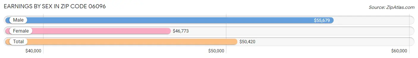 Earnings by Sex in Zip Code 06096