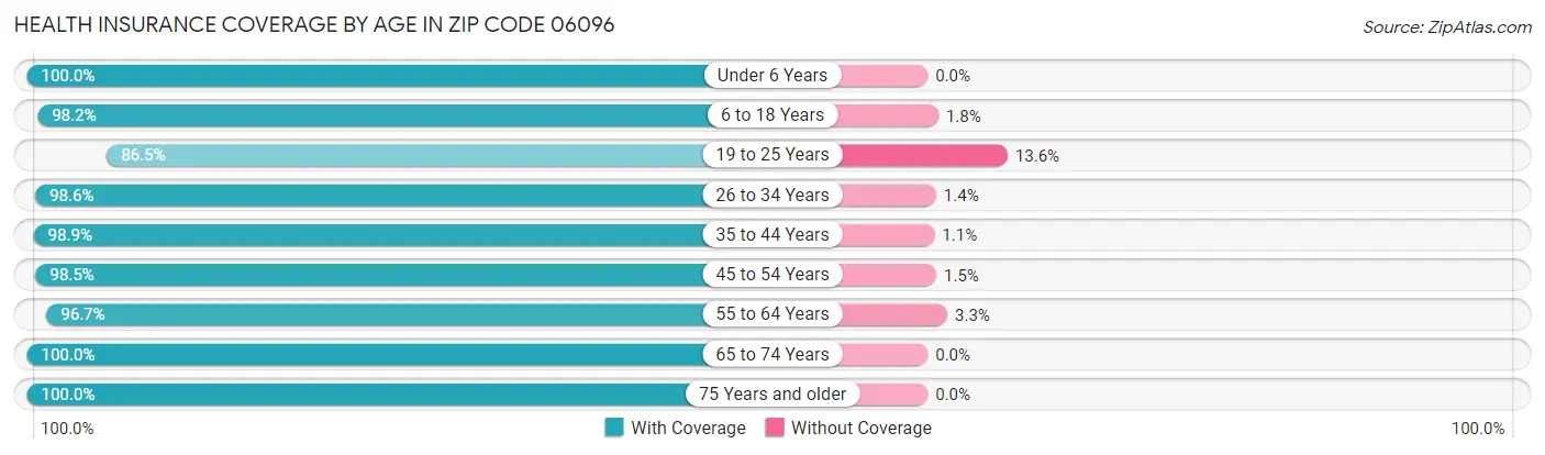 Health Insurance Coverage by Age in Zip Code 06096