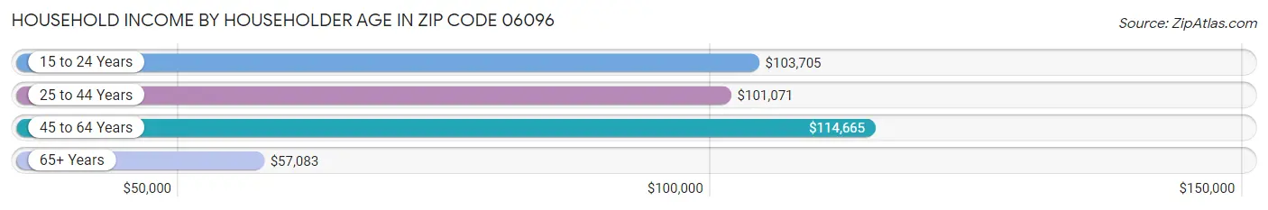 Household Income by Householder Age in Zip Code 06096