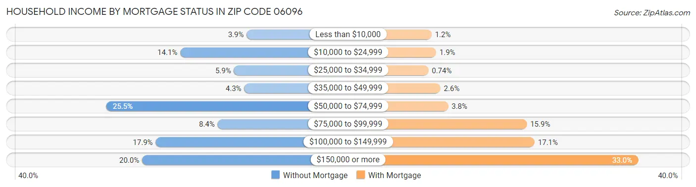 Household Income by Mortgage Status in Zip Code 06096