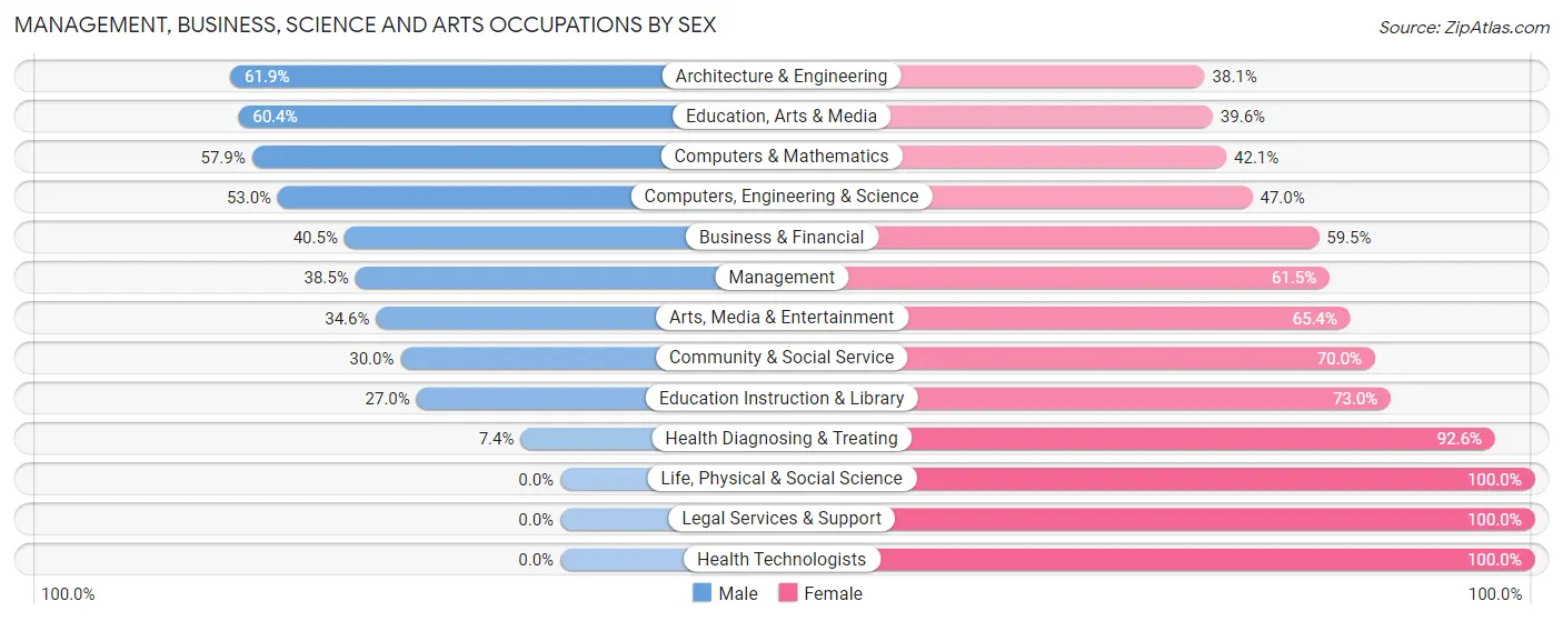 Management, Business, Science and Arts Occupations by Sex in Zip Code 06096