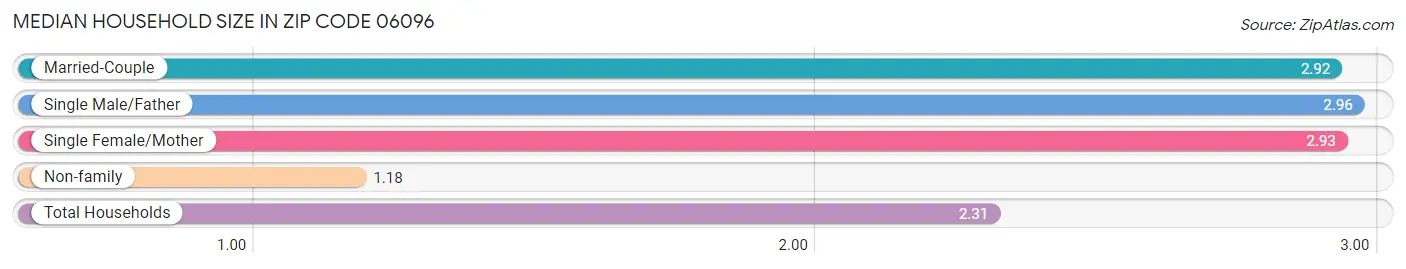 Median Household Size in Zip Code 06096