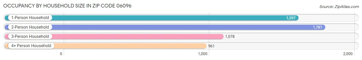 Occupancy by Household Size in Zip Code 06096