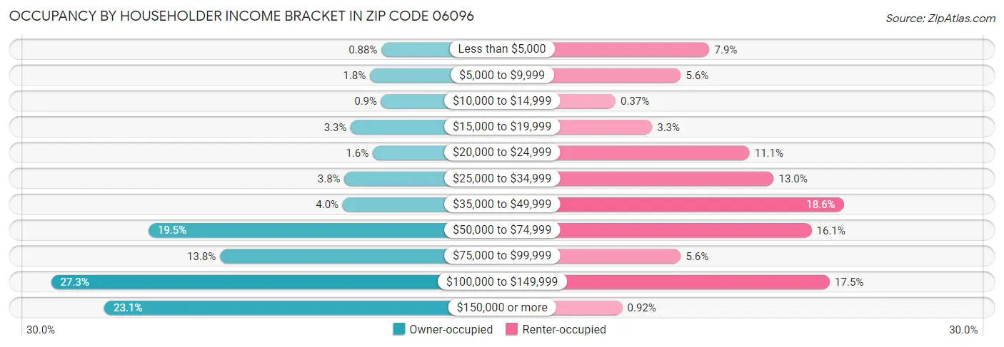 Occupancy by Householder Income Bracket in Zip Code 06096