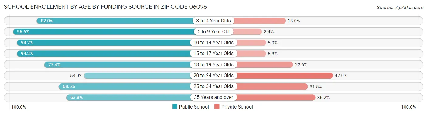 School Enrollment by Age by Funding Source in Zip Code 06096