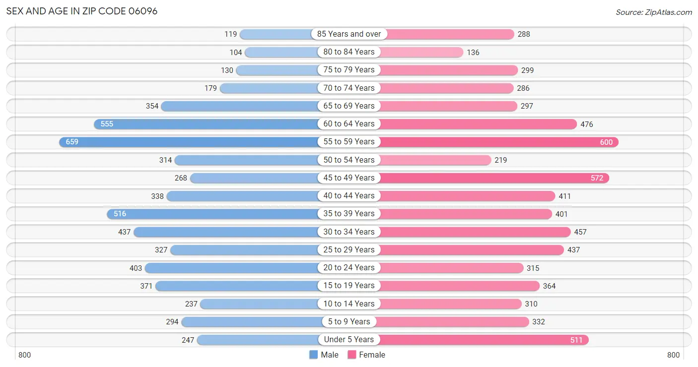 Sex and Age in Zip Code 06096