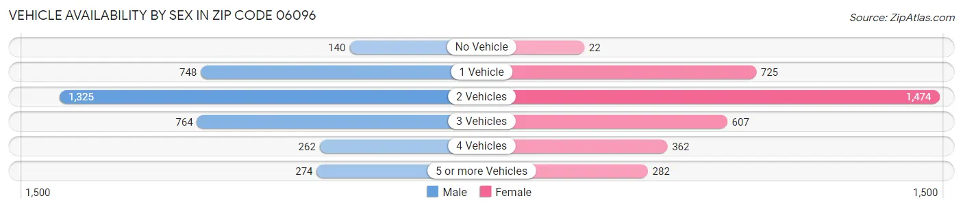 Vehicle Availability by Sex in Zip Code 06096