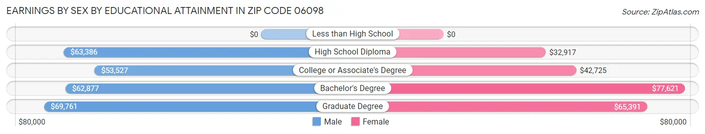 Earnings by Sex by Educational Attainment in Zip Code 06098