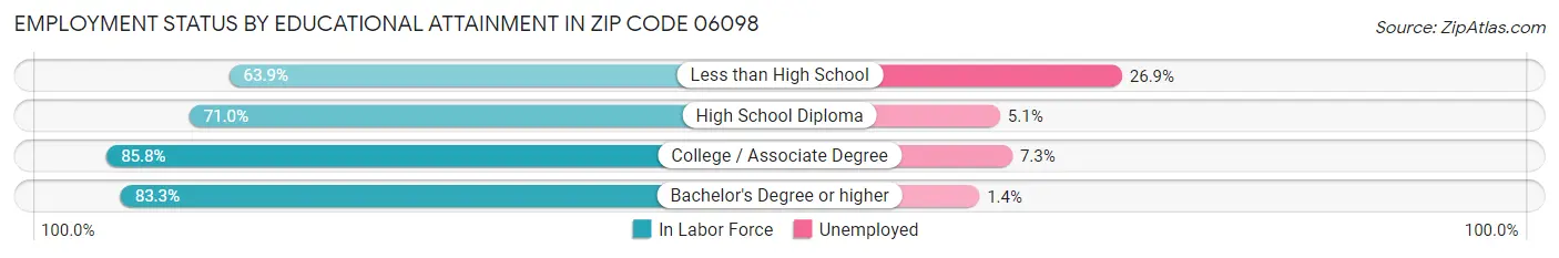 Employment Status by Educational Attainment in Zip Code 06098