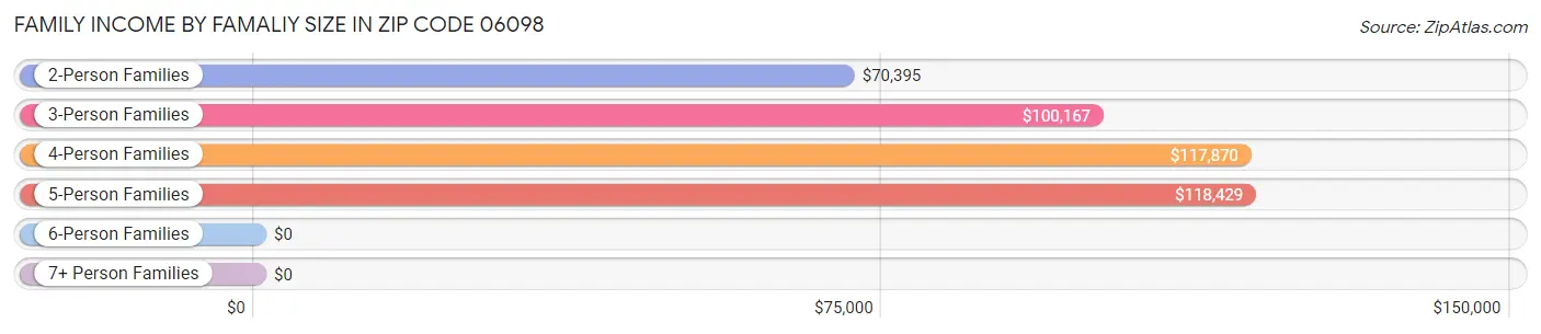 Family Income by Famaliy Size in Zip Code 06098